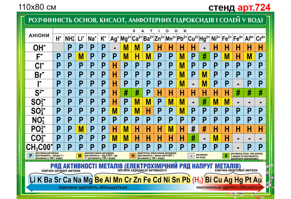 Стенд в кабінет хімії №724, таблиця розчинності