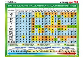 Стенд в кабінет хімії №724