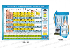 Стенди в кабінет фізики №990. Стенди для школи таблиця менделєєва, утворення кратних і частинних одиниць