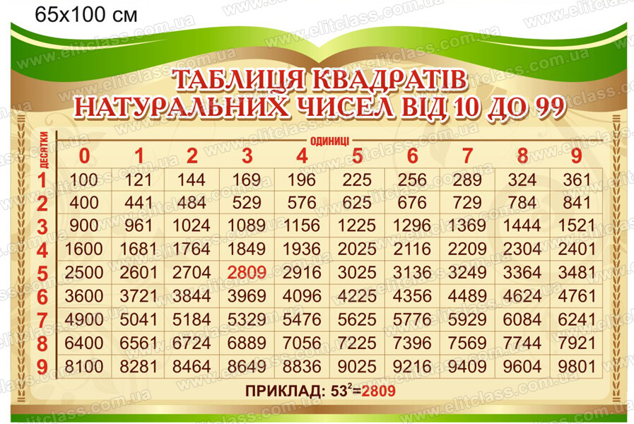 таблица квадратов натуральных чисел в кабинет математики стенд